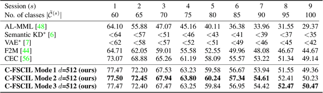 Figure 4 for Constrained Few-shot Class-incremental Learning