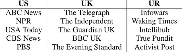 Figure 1 for Do All Good Actors Look The Same? Exploring News Veracity Detection Across The U.S. and The U.K