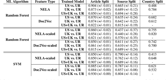 Figure 3 for Do All Good Actors Look The Same? Exploring News Veracity Detection Across The U.S. and The U.K