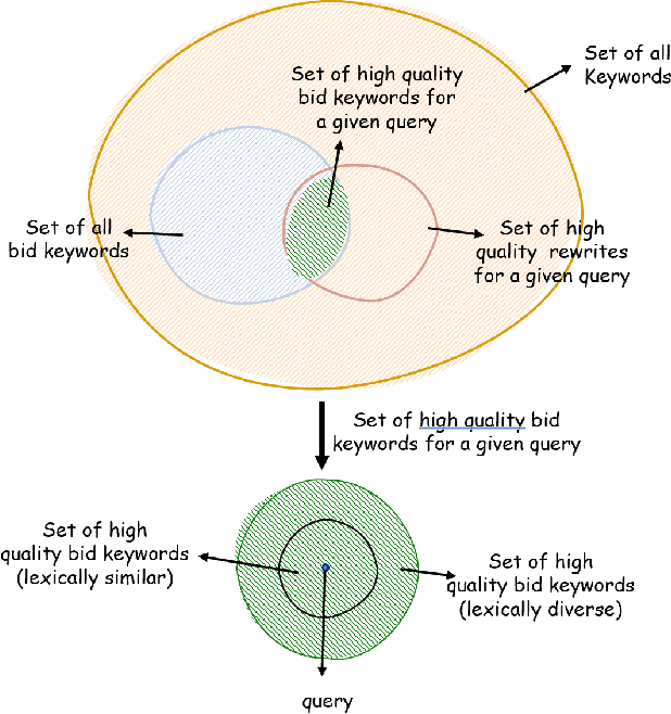 Figure 1 for Diversity driven Query Rewriting in Search Advertising