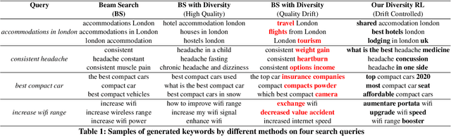 Figure 2 for Diversity driven Query Rewriting in Search Advertising