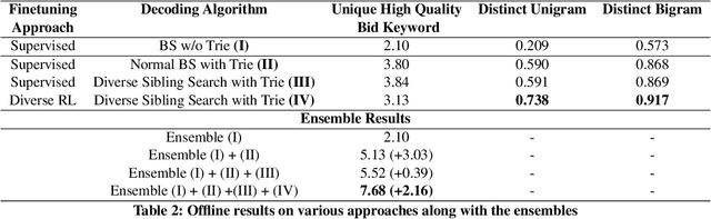 Figure 4 for Diversity driven Query Rewriting in Search Advertising