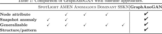 Figure 1 for GraphAnoGAN: Detecting Anomalous Snapshots from Attributed Graphs