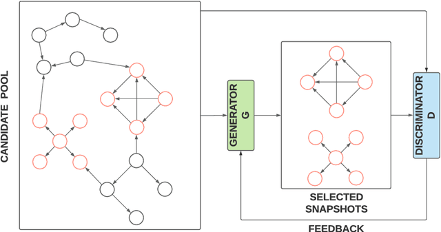 Figure 2 for GraphAnoGAN: Detecting Anomalous Snapshots from Attributed Graphs