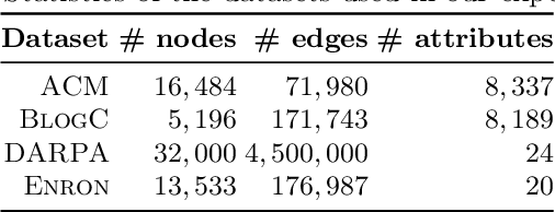 Figure 4 for GraphAnoGAN: Detecting Anomalous Snapshots from Attributed Graphs