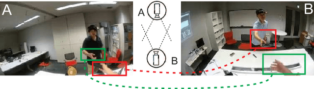 Figure 1 for Modeling Cross-view Interaction Consistency for Paired Egocentric Interaction Recognition