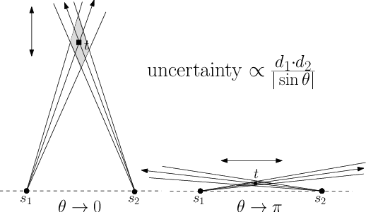 Figure 1 for Minimizing Uncertainty through Sensor Placement with Angle Constraints