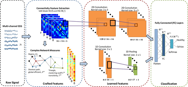 Figure 1 for Classification of EEG-Based Brain Connectivity Networks in Schizophrenia Using a Multi-Domain Connectome Convolutional Neural Network