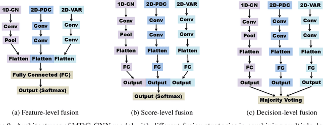 Figure 3 for Classification of EEG-Based Brain Connectivity Networks in Schizophrenia Using a Multi-Domain Connectome Convolutional Neural Network