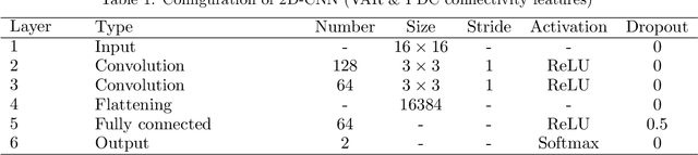Figure 2 for Classification of EEG-Based Brain Connectivity Networks in Schizophrenia Using a Multi-Domain Connectome Convolutional Neural Network