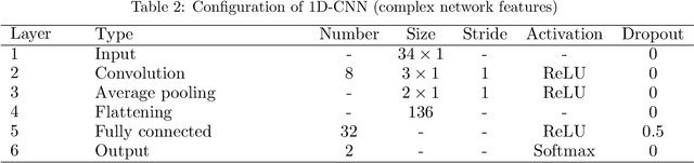 Figure 4 for Classification of EEG-Based Brain Connectivity Networks in Schizophrenia Using a Multi-Domain Connectome Convolutional Neural Network