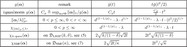 Figure 1 for Sample Complexity of Dictionary Learning and other Matrix Factorizations