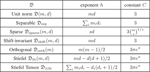 Figure 2 for Sample Complexity of Dictionary Learning and other Matrix Factorizations