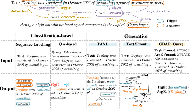 Figure 1 for Generating Disentangled Arguments with Prompts: A Simple Event Extraction Framework that Works