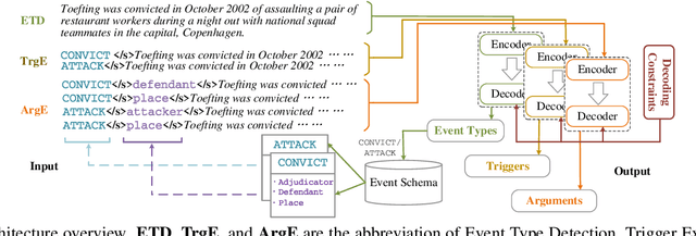 Figure 3 for Generating Disentangled Arguments with Prompts: A Simple Event Extraction Framework that Works