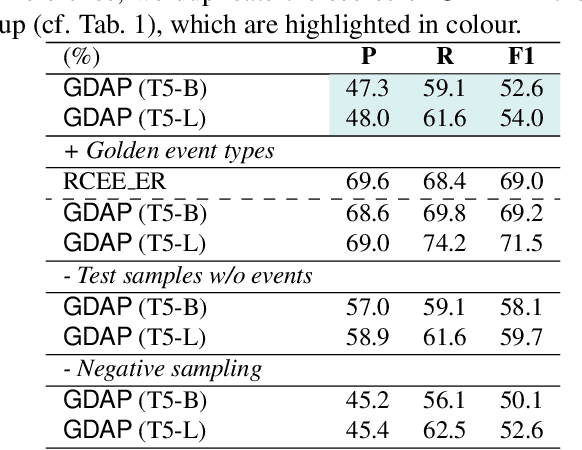 Figure 4 for Generating Disentangled Arguments with Prompts: A Simple Event Extraction Framework that Works