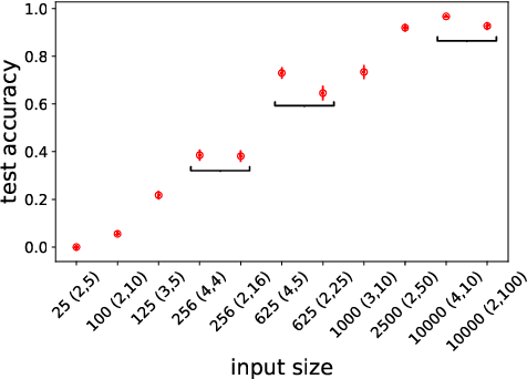 Figure 1 for Compositionality and Generalization in Emergent Languages