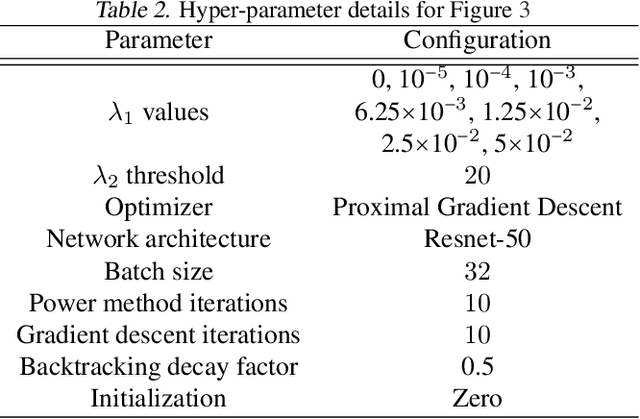 Figure 3 for Understanding Impacts of High-Order Loss Approximations and Features in Deep Learning Interpretation