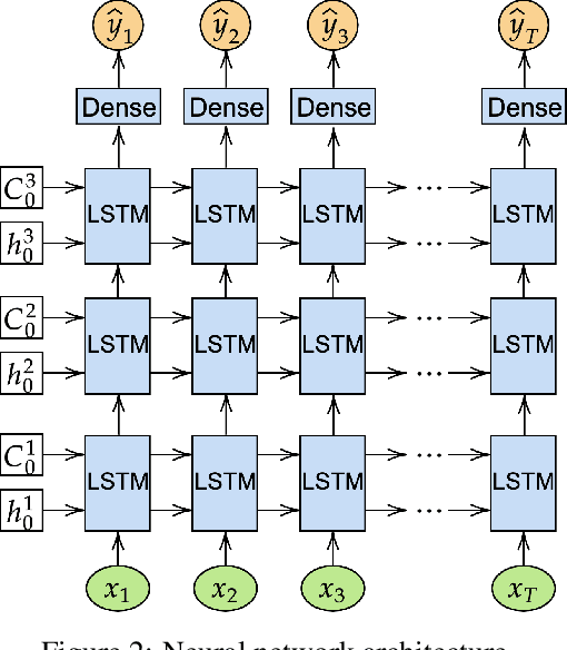 Figure 3 for Data-Driven System Identification of 6-DoF Ship Motion in Waves with Neural Networks