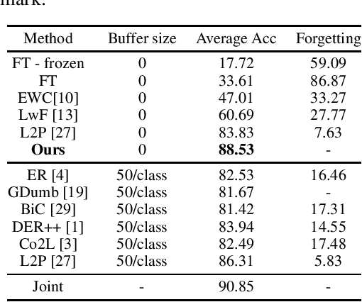 Figure 1 for A Simple Baseline that Questions the Use of Pretrained-Models in Continual Learning