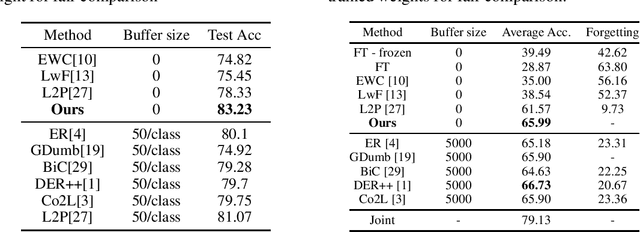 Figure 2 for A Simple Baseline that Questions the Use of Pretrained-Models in Continual Learning
