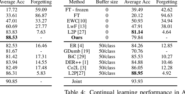 Figure 3 for A Simple Baseline that Questions the Use of Pretrained-Models in Continual Learning