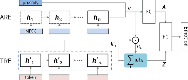 Figure 3 for Multimodal Speech Emotion Recognition Using Audio and Text