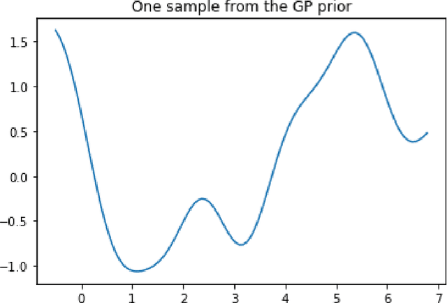 Figure 2 for Hands-on Experience with Gaussian Processes (GPs): Implementing GPs in Python - I