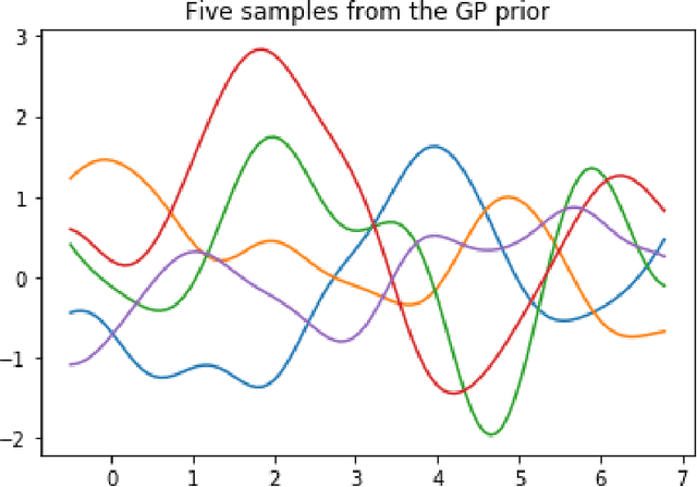 Figure 3 for Hands-on Experience with Gaussian Processes (GPs): Implementing GPs in Python - I