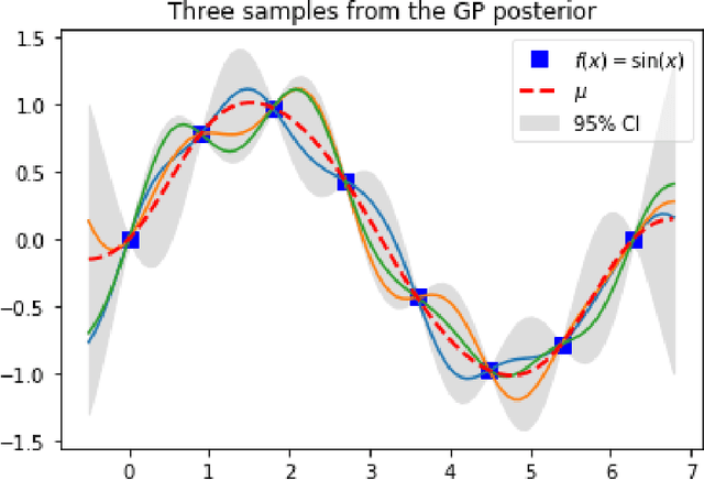 Figure 4 for Hands-on Experience with Gaussian Processes (GPs): Implementing GPs in Python - I