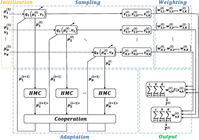 Figure 1 for Hamiltonian Adaptive Importance Sampling