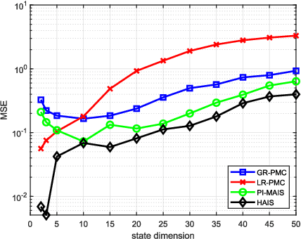 Figure 2 for Hamiltonian Adaptive Importance Sampling