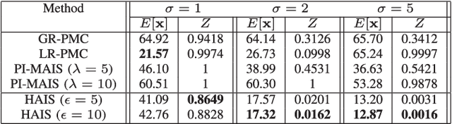 Figure 3 for Hamiltonian Adaptive Importance Sampling