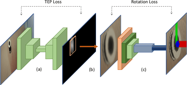 Figure 4 for ColibriDoc: An Eye-in-Hand Autonomous Trocar Docking System