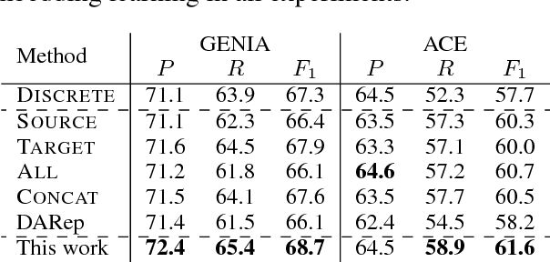 Figure 1 for A Simple Regularization-based Algorithm for Learning Cross-Domain Word Embeddings
