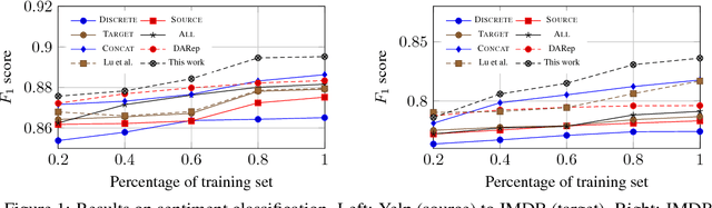 Figure 2 for A Simple Regularization-based Algorithm for Learning Cross-Domain Word Embeddings