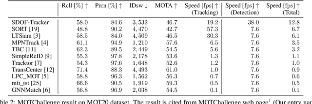 Figure 4 for SDOF-Tracker: Fast and Accurate Multiple Human Tracking by Skipped-Detection and Optical-Flow