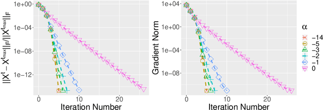 Figure 4 for Recursive Importance Sketching for Rank Constrained Least Squares: Algorithms and High-order Convergence