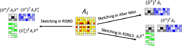 Figure 3 for Recursive Importance Sketching for Rank Constrained Least Squares: Algorithms and High-order Convergence