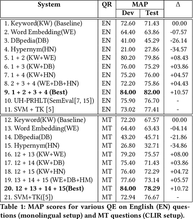 Figure 2 for Query Expansion for Cross-Language Question Re-Ranking