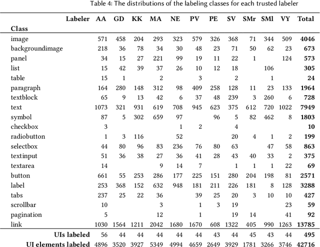 Figure 4 for Distributional Ground Truth: Non-Redundant Crowdsourcing Data Quality Control in UI Labeling Tasks