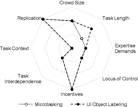 Figure 1 for Distributional Ground Truth: Non-Redundant Crowdsourcing Data Quality Control in UI Labeling Tasks