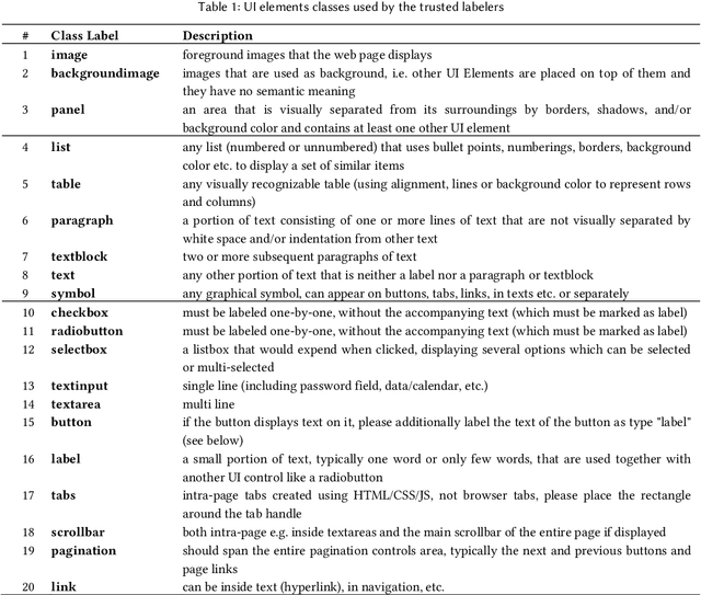 Figure 2 for Distributional Ground Truth: Non-Redundant Crowdsourcing Data Quality Control in UI Labeling Tasks