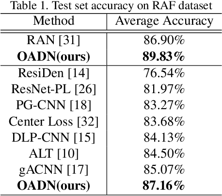 Figure 2 for Occlusion-Adaptive Deep Network for Robust Facial Expression Recognition