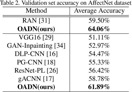 Figure 4 for Occlusion-Adaptive Deep Network for Robust Facial Expression Recognition