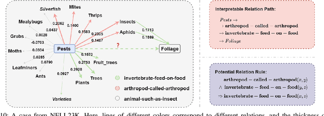 Figure 2 for Explainable Sparse Knowledge Graph Completion via High-order Graph Reasoning Network