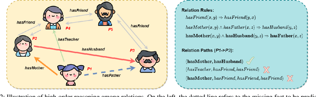 Figure 3 for Explainable Sparse Knowledge Graph Completion via High-order Graph Reasoning Network