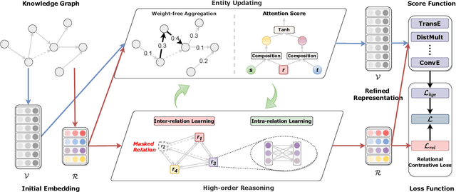 Figure 4 for Explainable Sparse Knowledge Graph Completion via High-order Graph Reasoning Network