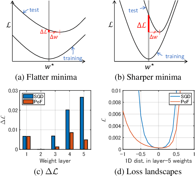 Figure 1 for PoF: Post-Training of Feature Extractor for Improving Generalization