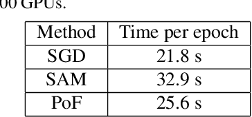 Figure 4 for PoF: Post-Training of Feature Extractor for Improving Generalization